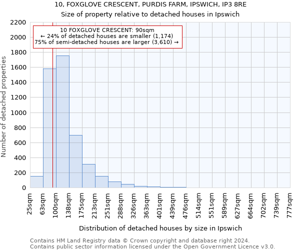 10, FOXGLOVE CRESCENT, PURDIS FARM, IPSWICH, IP3 8RE: Size of property relative to detached houses in Ipswich