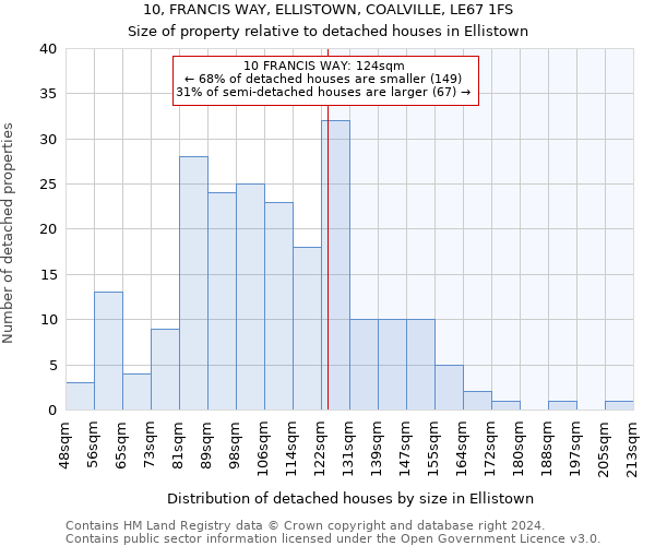 10, FRANCIS WAY, ELLISTOWN, COALVILLE, LE67 1FS: Size of property relative to detached houses in Ellistown