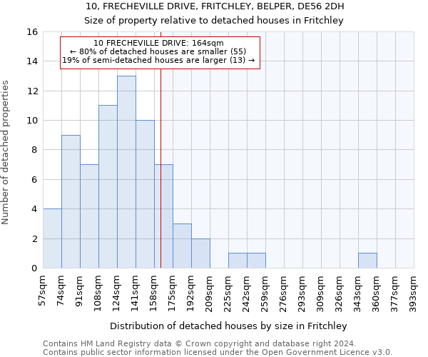 10, FRECHEVILLE DRIVE, FRITCHLEY, BELPER, DE56 2DH: Size of property relative to detached houses in Fritchley