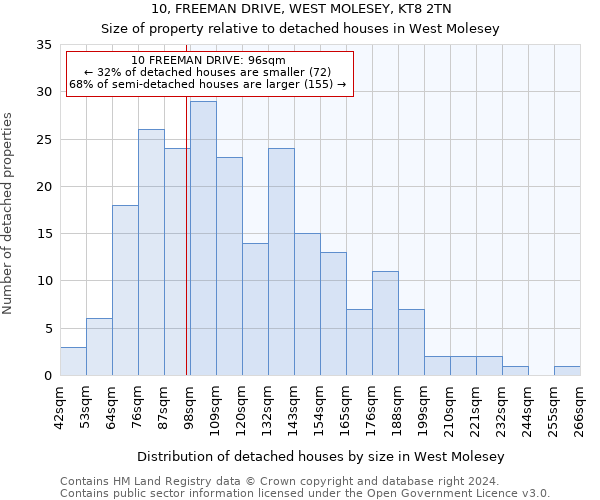 10, FREEMAN DRIVE, WEST MOLESEY, KT8 2TN: Size of property relative to detached houses in West Molesey