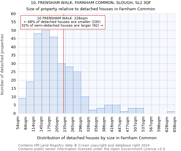 10, FRENSHAM WALK, FARNHAM COMMON, SLOUGH, SL2 3QF: Size of property relative to detached houses in Farnham Common