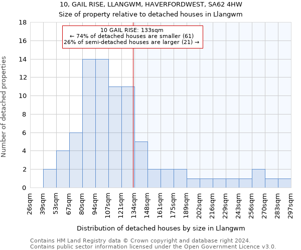 10, GAIL RISE, LLANGWM, HAVERFORDWEST, SA62 4HW: Size of property relative to detached houses in Llangwm