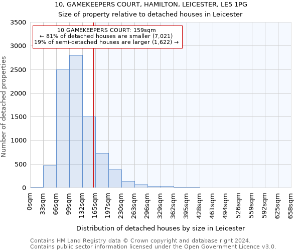 10, GAMEKEEPERS COURT, HAMILTON, LEICESTER, LE5 1PG: Size of property relative to detached houses in Leicester