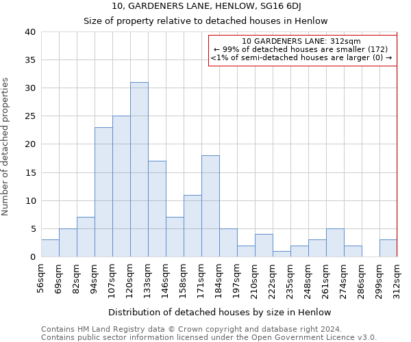 10, GARDENERS LANE, HENLOW, SG16 6DJ: Size of property relative to detached houses in Henlow