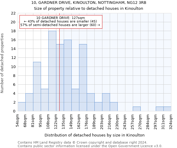 10, GARDNER DRIVE, KINOULTON, NOTTINGHAM, NG12 3RB: Size of property relative to detached houses in Kinoulton