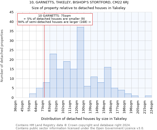 10, GARNETTS, TAKELEY, BISHOP'S STORTFORD, CM22 6RJ: Size of property relative to detached houses in Takeley