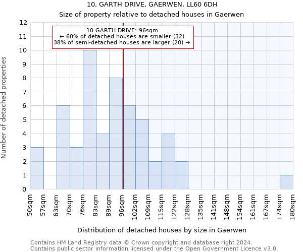 10, GARTH DRIVE, GAERWEN, LL60 6DH: Size of property relative to detached houses in Gaerwen