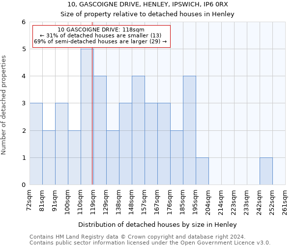 10, GASCOIGNE DRIVE, HENLEY, IPSWICH, IP6 0RX: Size of property relative to detached houses in Henley