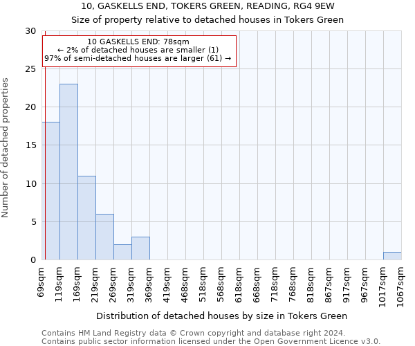 10, GASKELLS END, TOKERS GREEN, READING, RG4 9EW: Size of property relative to detached houses in Tokers Green