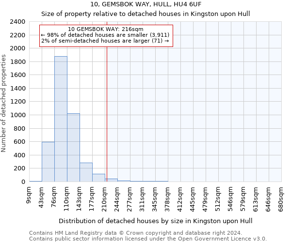 10, GEMSBOK WAY, HULL, HU4 6UF: Size of property relative to detached houses in Kingston upon Hull