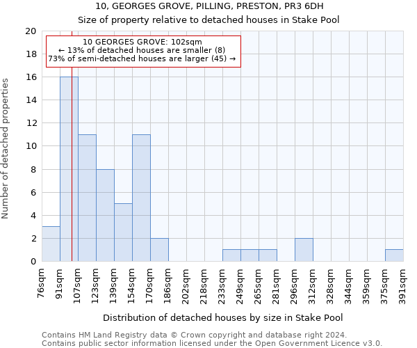 10, GEORGES GROVE, PILLING, PRESTON, PR3 6DH: Size of property relative to detached houses in Stake Pool