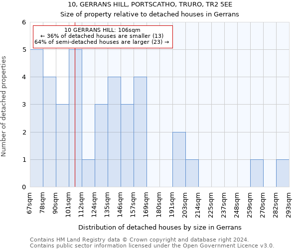 10, GERRANS HILL, PORTSCATHO, TRURO, TR2 5EE: Size of property relative to detached houses in Gerrans