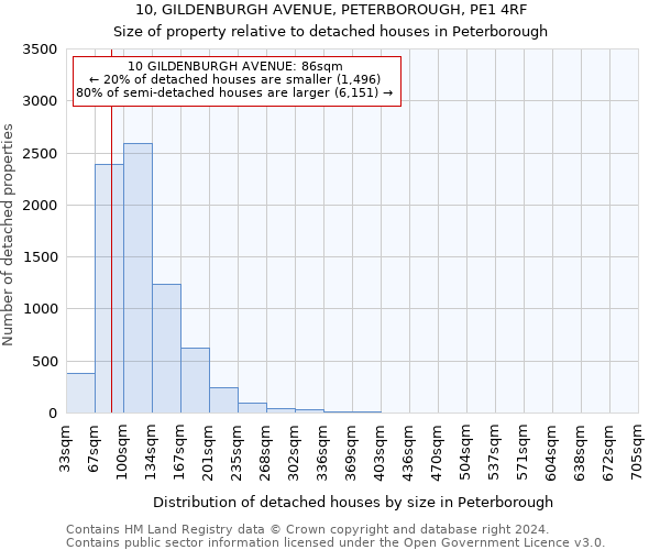 10, GILDENBURGH AVENUE, PETERBOROUGH, PE1 4RF: Size of property relative to detached houses in Peterborough