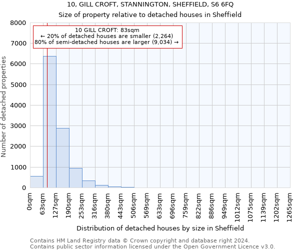 10, GILL CROFT, STANNINGTON, SHEFFIELD, S6 6FQ: Size of property relative to detached houses in Sheffield