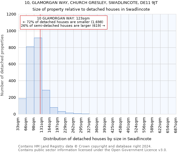 10, GLAMORGAN WAY, CHURCH GRESLEY, SWADLINCOTE, DE11 9JT: Size of property relative to detached houses in Swadlincote