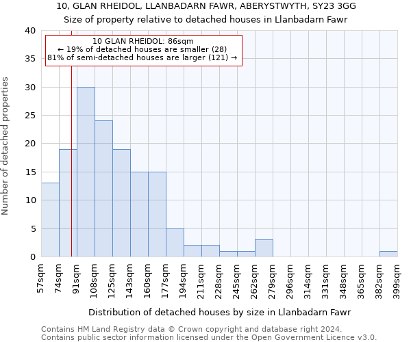 10, GLAN RHEIDOL, LLANBADARN FAWR, ABERYSTWYTH, SY23 3GG: Size of property relative to detached houses in Llanbadarn Fawr