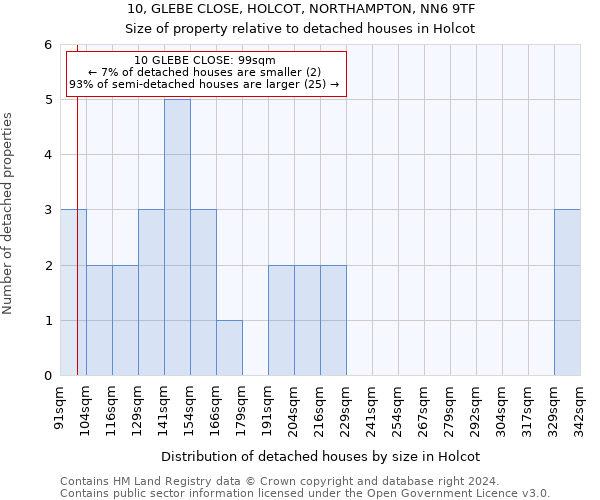 10, GLEBE CLOSE, HOLCOT, NORTHAMPTON, NN6 9TF: Size of property relative to detached houses in Holcot