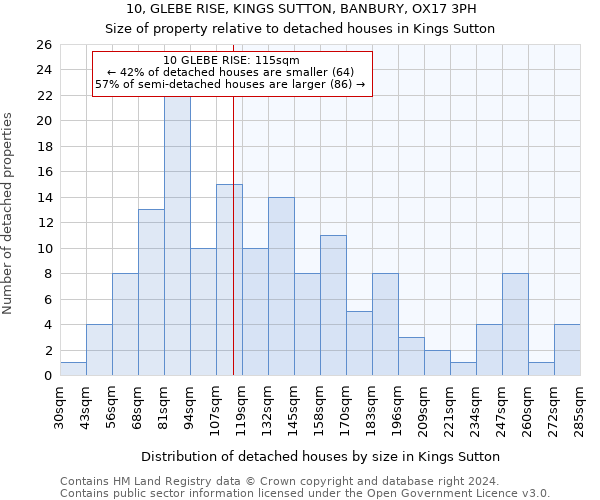 10, GLEBE RISE, KINGS SUTTON, BANBURY, OX17 3PH: Size of property relative to detached houses in Kings Sutton