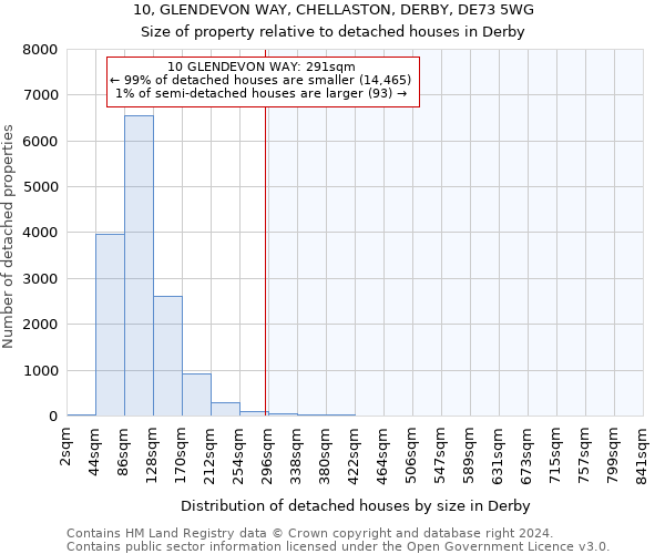 10, GLENDEVON WAY, CHELLASTON, DERBY, DE73 5WG: Size of property relative to detached houses in Derby