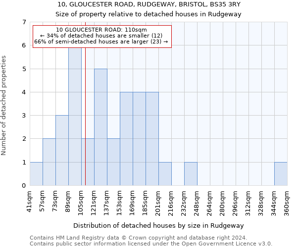 10, GLOUCESTER ROAD, RUDGEWAY, BRISTOL, BS35 3RY: Size of property relative to detached houses in Rudgeway