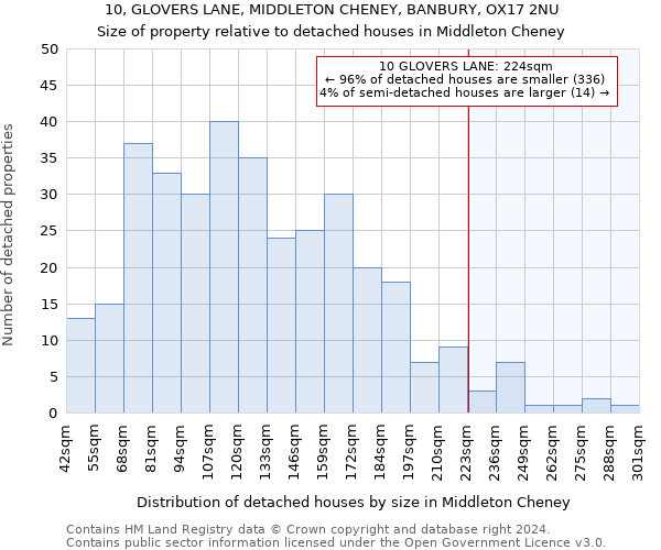 10, GLOVERS LANE, MIDDLETON CHENEY, BANBURY, OX17 2NU: Size of property relative to detached houses in Middleton Cheney