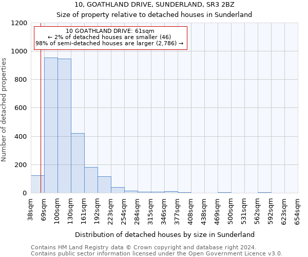 10, GOATHLAND DRIVE, SUNDERLAND, SR3 2BZ: Size of property relative to detached houses in Sunderland