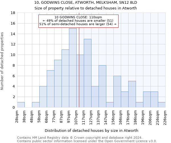 10, GODWINS CLOSE, ATWORTH, MELKSHAM, SN12 8LD: Size of property relative to detached houses in Atworth