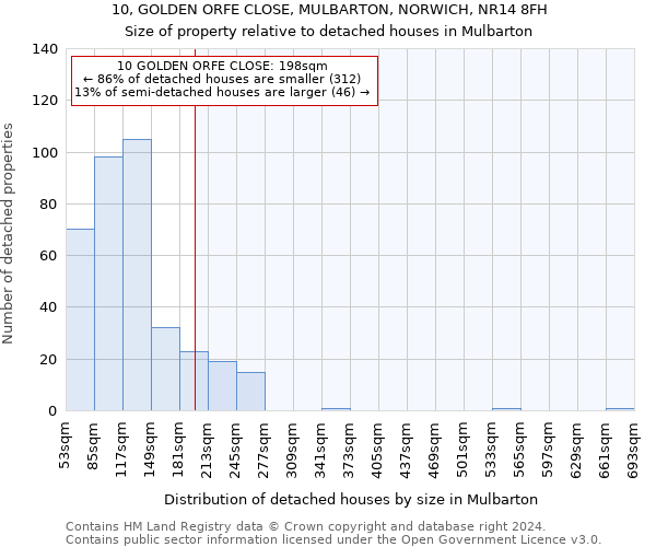 10, GOLDEN ORFE CLOSE, MULBARTON, NORWICH, NR14 8FH: Size of property relative to detached houses in Mulbarton