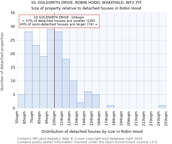 10, GOLDSMITH DRIVE, ROBIN HOOD, WAKEFIELD, WF3 3TF: Size of property relative to detached houses in Robin Hood