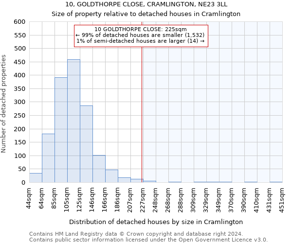 10, GOLDTHORPE CLOSE, CRAMLINGTON, NE23 3LL: Size of property relative to detached houses in Cramlington