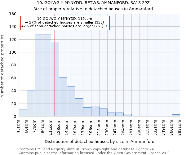 10, GOLWG Y MYNYDD, BETWS, AMMANFORD, SA18 2PZ: Size of property relative to detached houses in Ammanford