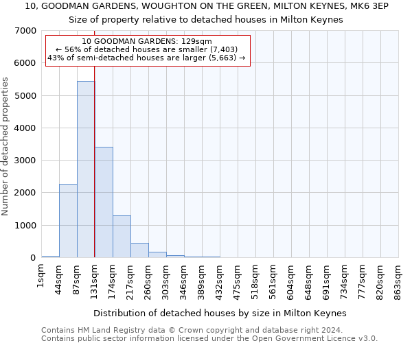 10, GOODMAN GARDENS, WOUGHTON ON THE GREEN, MILTON KEYNES, MK6 3EP: Size of property relative to detached houses in Milton Keynes