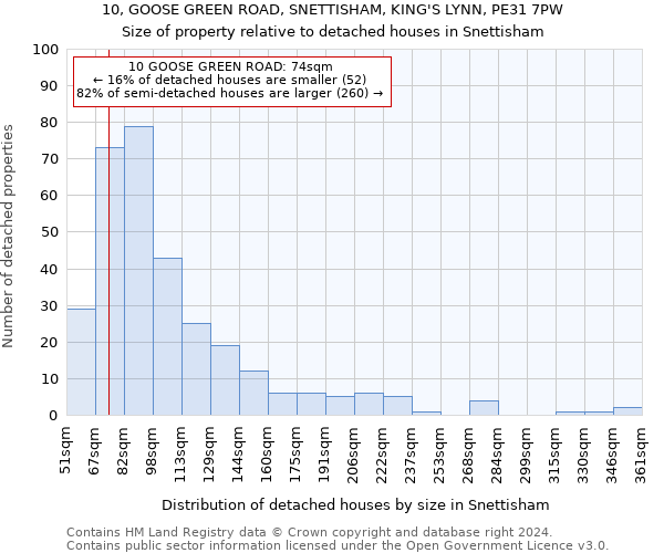 10, GOOSE GREEN ROAD, SNETTISHAM, KING'S LYNN, PE31 7PW: Size of property relative to detached houses in Snettisham