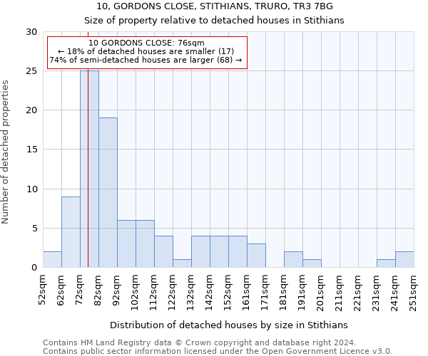 10, GORDONS CLOSE, STITHIANS, TRURO, TR3 7BG: Size of property relative to detached houses in Stithians