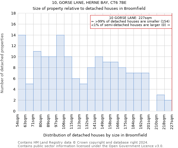 10, GORSE LANE, HERNE BAY, CT6 7BE: Size of property relative to detached houses in Broomfield