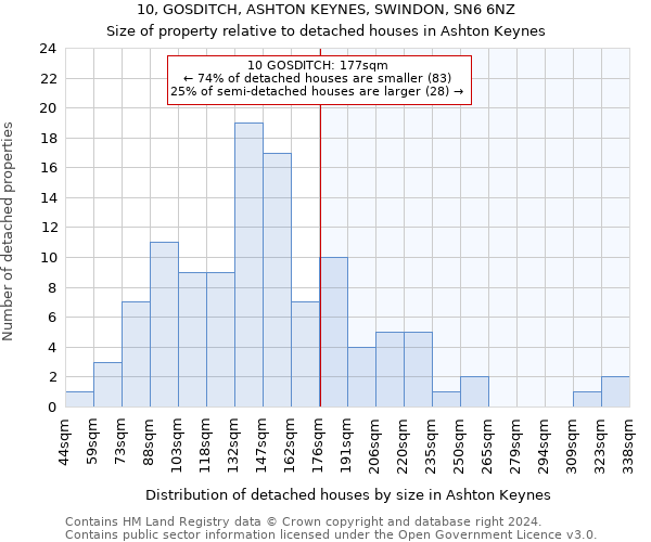 10, GOSDITCH, ASHTON KEYNES, SWINDON, SN6 6NZ: Size of property relative to detached houses in Ashton Keynes