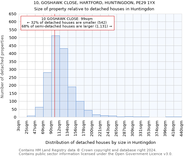 10, GOSHAWK CLOSE, HARTFORD, HUNTINGDON, PE29 1YX: Size of property relative to detached houses in Huntingdon