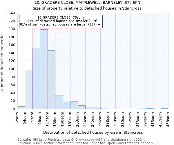 10, GRADERS CLOSE, MAPPLEWELL, BARNSLEY, S75 6PN: Size of property relative to detached houses in Staincross