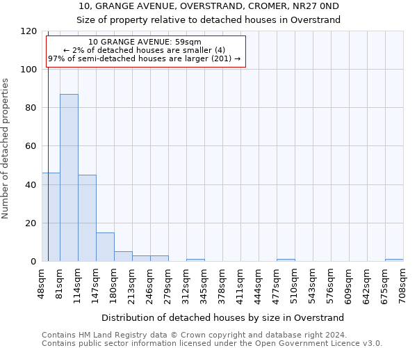 10, GRANGE AVENUE, OVERSTRAND, CROMER, NR27 0ND: Size of property relative to detached houses in Overstrand