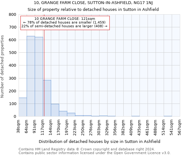 10, GRANGE FARM CLOSE, SUTTON-IN-ASHFIELD, NG17 1NJ: Size of property relative to detached houses in Sutton in Ashfield