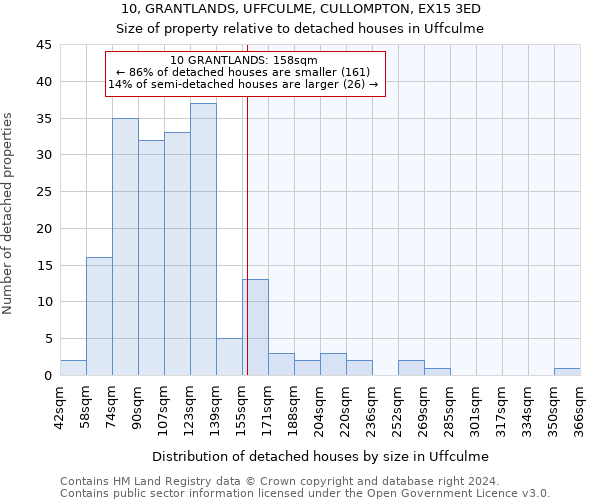 10, GRANTLANDS, UFFCULME, CULLOMPTON, EX15 3ED: Size of property relative to detached houses in Uffculme