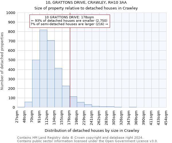 10, GRATTONS DRIVE, CRAWLEY, RH10 3AA: Size of property relative to detached houses in Crawley