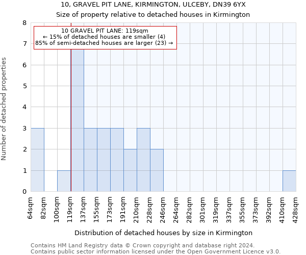 10, GRAVEL PIT LANE, KIRMINGTON, ULCEBY, DN39 6YX: Size of property relative to detached houses in Kirmington