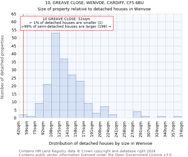 10, GREAVE CLOSE, WENVOE, CARDIFF, CF5 6BU: Size of property relative to detached houses in Wenvoe