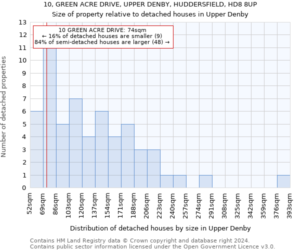 10, GREEN ACRE DRIVE, UPPER DENBY, HUDDERSFIELD, HD8 8UP: Size of property relative to detached houses in Upper Denby