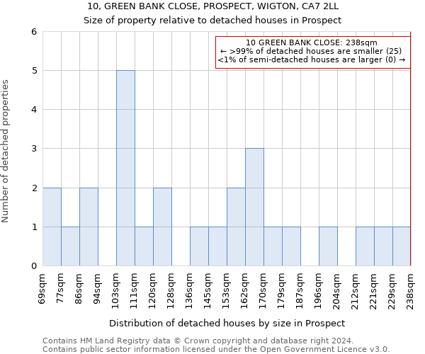 10, GREEN BANK CLOSE, PROSPECT, WIGTON, CA7 2LL: Size of property relative to detached houses in Prospect