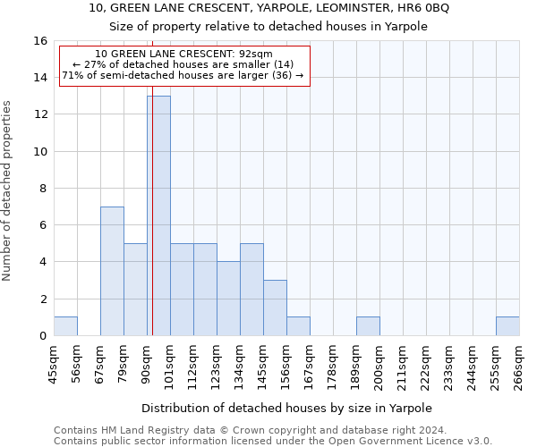 10, GREEN LANE CRESCENT, YARPOLE, LEOMINSTER, HR6 0BQ: Size of property relative to detached houses in Yarpole