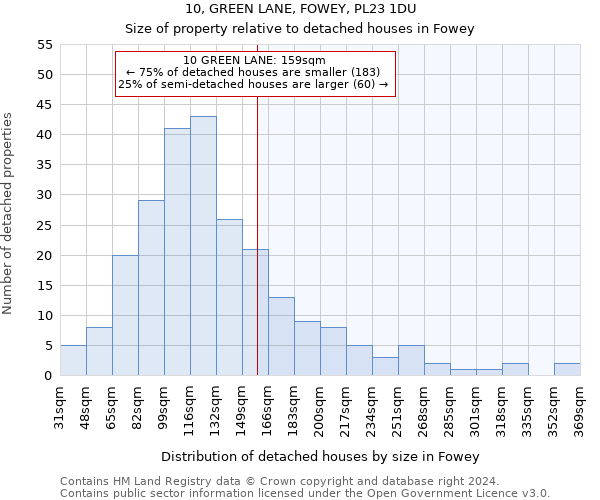 10, GREEN LANE, FOWEY, PL23 1DU: Size of property relative to detached houses in Fowey