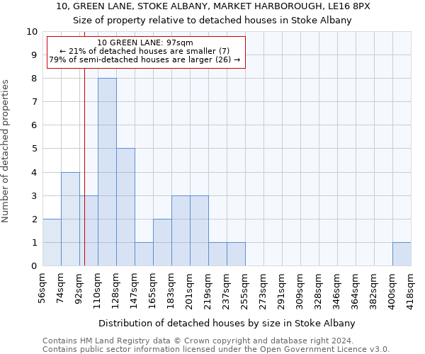 10, GREEN LANE, STOKE ALBANY, MARKET HARBOROUGH, LE16 8PX: Size of property relative to detached houses in Stoke Albany