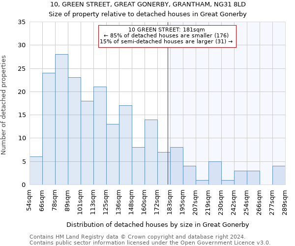 10, GREEN STREET, GREAT GONERBY, GRANTHAM, NG31 8LD: Size of property relative to detached houses in Great Gonerby